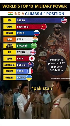 Top 10 Military Powers in the World 2025! 🌍