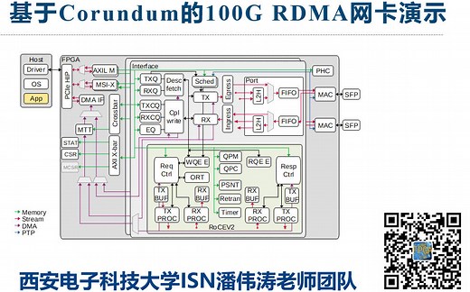 【实测】基于Corundum架构的100G RDMA网卡