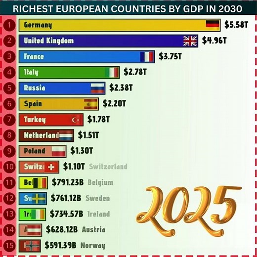 Richest European Countries by GDP in 2030 | Europe’s Largest Economies Future Growth Explained 🌍💰