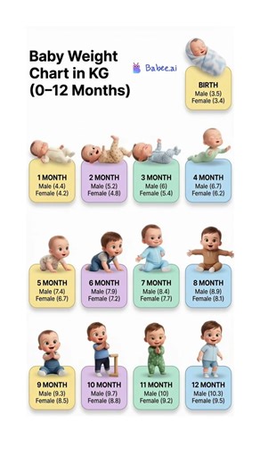 Baby Weight Chart (0–12 Months) in KG 👶 What’s Normal?