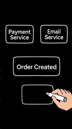 Event-Driven Architecture #SystemDesign#EventDriven#DistributedSystems#Microservices#YouTubeShorts