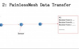 ［传感网原理及应用］实验二 PainlessMesh Data Transfer