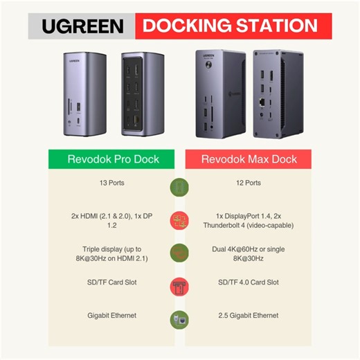 UGREEN Revodok Pro 312 – 12-in-1 USB-C vs Revodok Max 213 – 13-in-1 Thunderbolt 4 Docking Station For More Info Contact Us: 01-4538453 | info@rdsuppliers.com.np https://rdsuppliers.com.np/ #viralreelsfacebook #fypchallenge #reeels #trendingreel #Ugreen #PriceinNepal #rdsuppliers | Ugreen Nepal