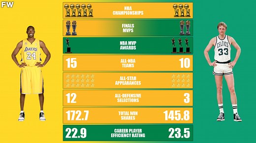 Kobe Bryant vs. Larry Bird Career Comparison: Who Is The Greater Player? - Fadeaway World