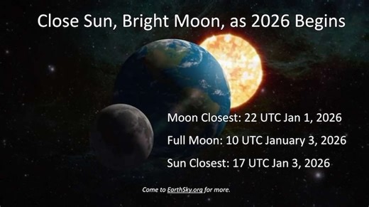 Rare alignment of Earth, moon and sun in early January