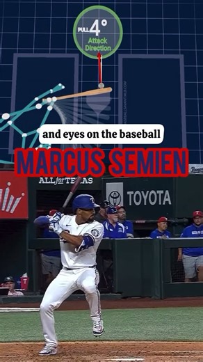 Ignite Baseball on Instagram: "Today we’re looking at Marcus Semien’s swing. He has a great upper-body pattern, where he turns his barrel into the zone quickly and efficiently. He also does a great job of keeping his head and eyes on the baseball. If I could change one thing about his swing, I would advise him not to sway so far backwards in the beginning of his loading phase. This makes it difficult to time when you’re going to redirect and get yourself back forward so you can begin your swing.