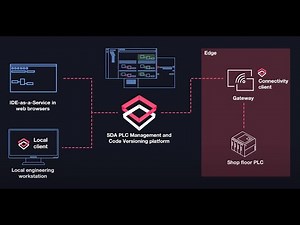 How to manage PLCs and version control PLC code
