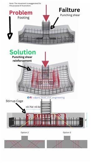 93K views · 1.2K reactions | Footing shear failure, problem & solution #civilengineering #construction #architecture | Pro-Level Civil Engineering | Facebook