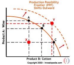 Production Possibility Frontier (PPF)