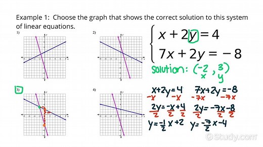Graphically Solving a System of Linear Equations | Algebra