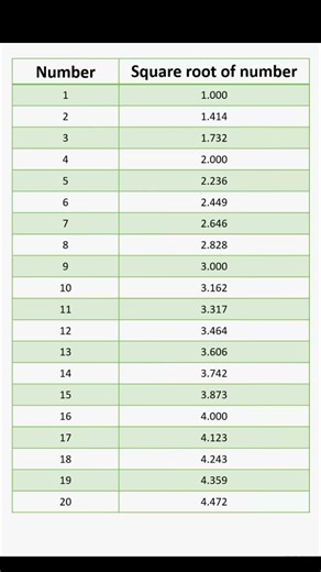 Square root number 1 to 20