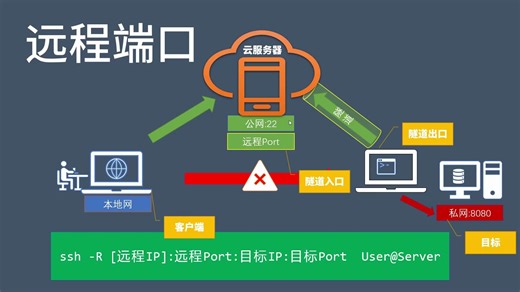 【秒懂】5分钟学会SSH端口转发，远程工作用得着 | 如何充分利用云服务器