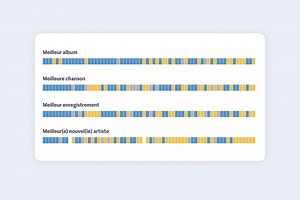 Les Grammy Awards 2024, une édition très féminine pour un prix au palmarès historiquement masculin