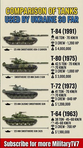 Comparison of Tanks Used by Ukraine So Far | T‑84, T‑80, T‑72, T‑64 (2026)