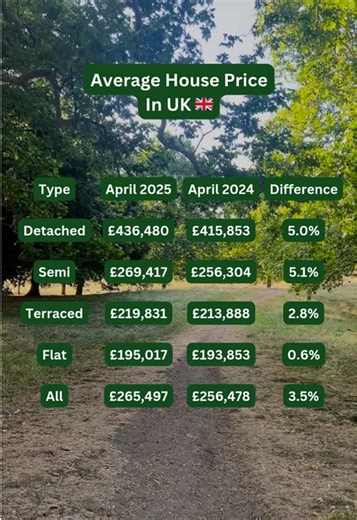 Which kind of property are you hoping to buy? 🇬🇧 Source: HM Land Registry, June 2025 (Figures are true for April 2025) OSL Financial Services Limited is authorised and regulated by the Financial Conduct Authority, FRN 948512. YOUR HOME MAY BE REPOSSESSED IF YOU DO NOT KEEP UP REPAYMENTS ON YOUR MORTGAGE. #mortgageuk #housepricesuk