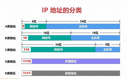 计算机网络基础——IP地址的分类