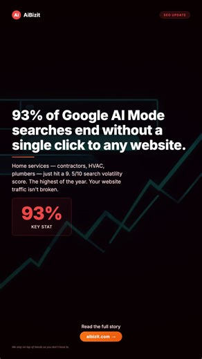 Source: pasqualepillitteri.it / Search Engine Land, April 2026 POV: You're a local contractor and your Google traffic just dropped 40%. Your SEO looks fine. Your rankings haven't crashed. But the calls stopped. Here's why — Google's AI now answers questions directly on the page. No click to your site. No lead for you. What actually works in 2026: Number one — your Google Business Profile. It now feeds AI answers directly. If it's incomplete, you're invisible. Number two — reviews. Recency and vo