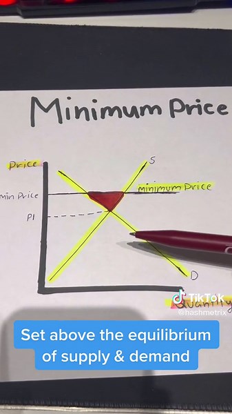 Explaining the minimum price diagram 🙌 #macroeconomics #microeconomics #economics #economicsalevel #fyp #alevels2023 #aqa #ocr #edexcel #study #school #supplyanddemand #supplyanddemanduk #exam #alevels #aleveleconomics #minimumprice