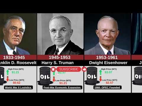 Oil Prices During Each US Presidential Term 1859–2026