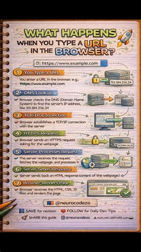 Shobhit Kumar on Instagram: "🌍 What REALLY happens when you type a URL in the browser? Tum sirf Enter press karte ho… par background me pura internet ka magic chalu ho jata hai 🤯 Step by step kya hota hai 👇 🔎 DNS domain ko IP me convert karta hai 🤝 Browser server se connection banata hai 📦 Server HTML, CSS, JS bhejta hai 🎨 Browser page render karta hai Aur bas… website tumhare saamne! 💻✨ Ye process samajh gaye to 👉 Web Development ka foundation strong ho jata hai 💯 💾 SAVE for intervie