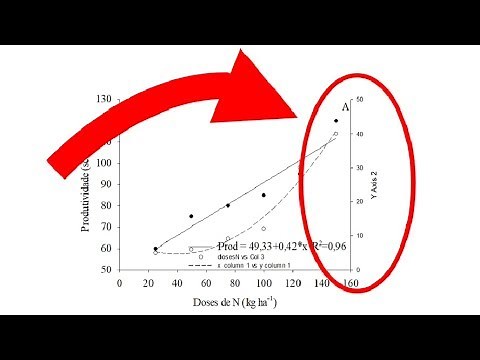 Como inserir eixo Y secundário no SigmaPlot