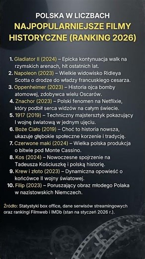 Najpopularniejsze Filmy Historyczne 2026: Od Gladiatora po Znachora. Zobacz, co podbiło serca.