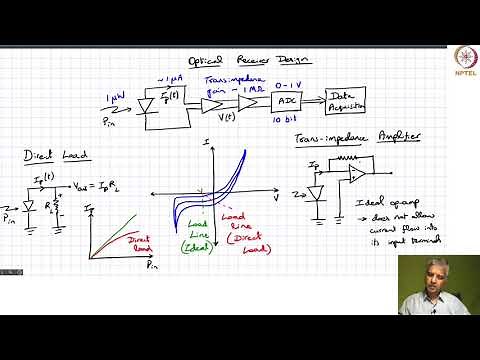 Optical receiver design