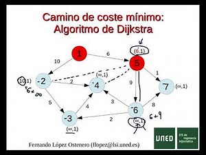 Ejecución del Algoritmo de DIJKSTRA