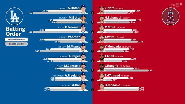 Starting lineups for Dodgers at Angels - August 11, 2025