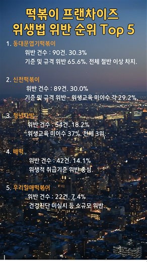 떡볶이 프랜차이즈 위생법 위반 Top5 🚨 소비자가 알아야 할 브랜드