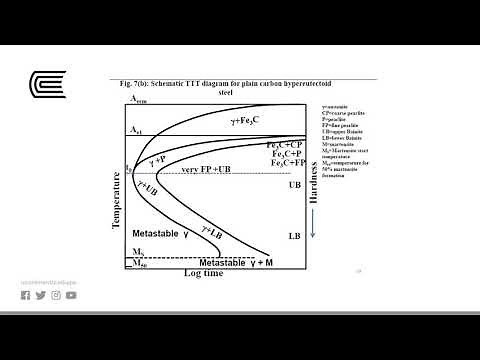 Diagrama de tiempo, temperatura, transformación (TTT)