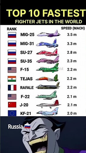 Top 10 Fastest Fighter Jets in the World (2025) | Speed Comparison #shorts