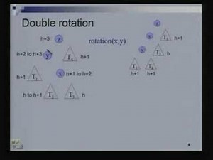Lecture - 12 AVL Trees