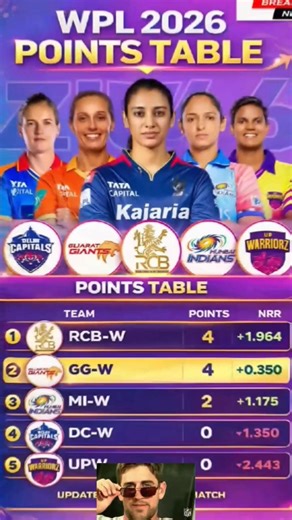 🔥 WPL 2026 Points Table Update |#wpl2026#wplpointstable#rcbw#miw#dcw#ggw#upwarriorz#cricketshorts
