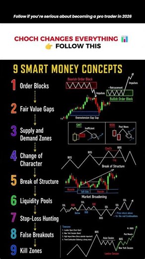 📊 9 Smart Money Concepts Every Trader Must Know 🚀