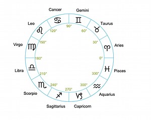 How to Read a Western Astrology Chart