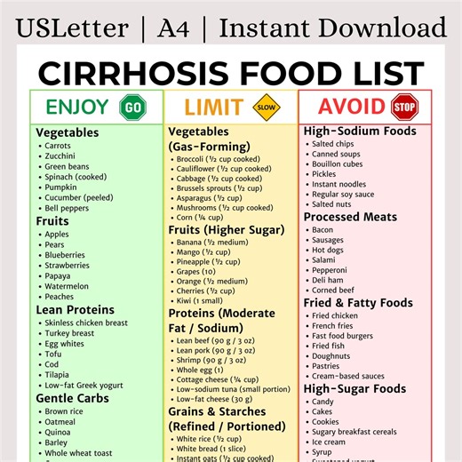 Cirrhosis Diet Food List Printable | Cirrhosis Grocery List | Liver Disease Nutrition Guide | Eat Limit Avoid Chart | Low Sodium Liver Care - Etsy