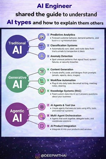 Traditional vs Generative vs Agentic AI 🤯 Explained Simply!