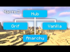 Как создать Хаб и Сервер в Minecraft 1.21.4!