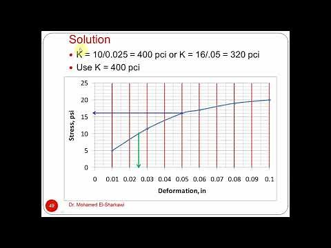 Lecture 2 Part 4, Modulus Subgrade reaction, AASHTO Soil Classification