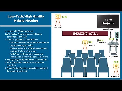Create hybrid Toastmasters ZOOM meeting using low-tech equipment and free software.