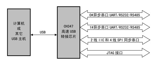 【芯片初探】CH347T