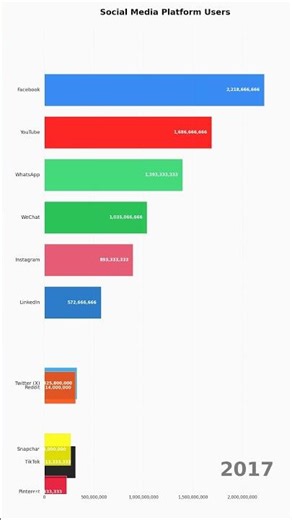 The Rise & Fall of Social Media (2004 - 2025) 📉📈