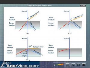 Total Internal Reflection Physics