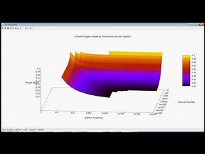 3d Moody Diagram based on the Swamee and Jain Equation