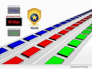 How QoS Works - Shaping and Policing