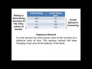 Modeling Credit Risk - Part 1| Credit Spread | Exposure Amount of Risky Bonds | Risk Management