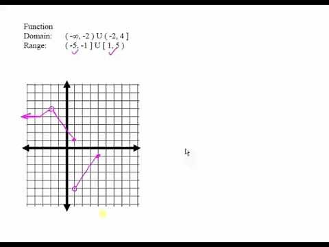 Graphing Functions Given Domain and Range