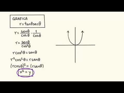 Polar Coordinates: Basic Graphs | Algebra | Khan Academy