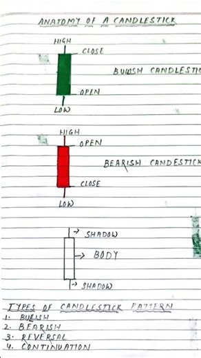 Candlestick patterns 📊Trade with RJ #stockmarket #tradingstrategy #priceaction #candlestickpattern